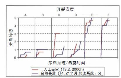 自然氣候老化之間的相關(guān)性