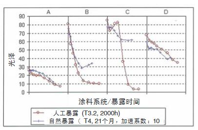 自然氣候老化之間的相關(guān)性