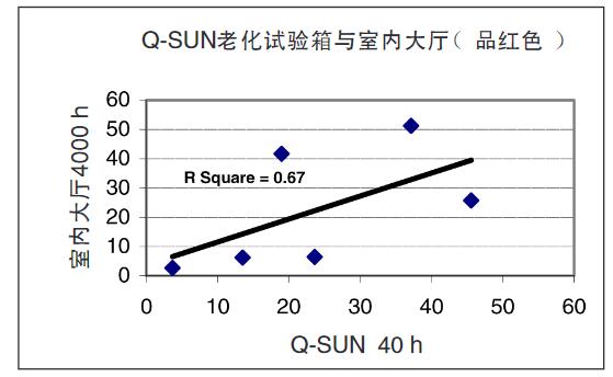 圖9 – 品紅色油墨印刷品在Q-SUN與室內(nèi)大廳暴露的排序