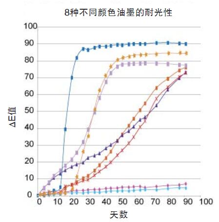 圖1- 8種不同顏色油墨的耐光性