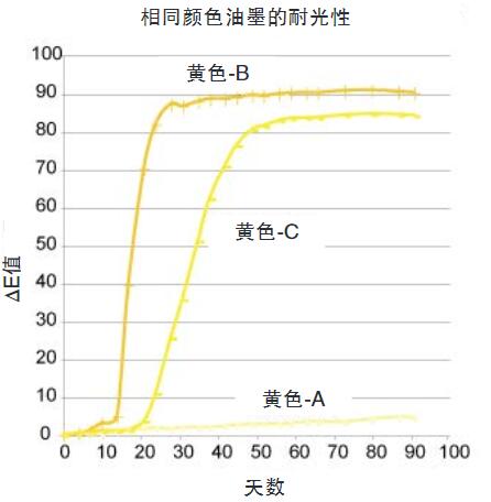 圖2-相同顏色油墨的耐光性