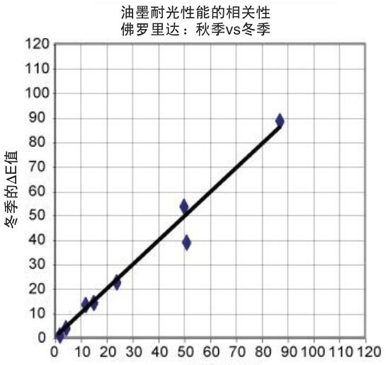 圖3-油墨耐光性能的相關(guān)性