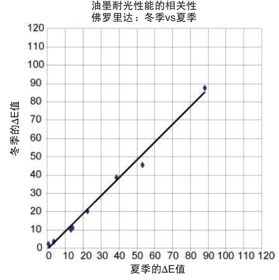 圖4-油墨耐光性能的相關(guān)性