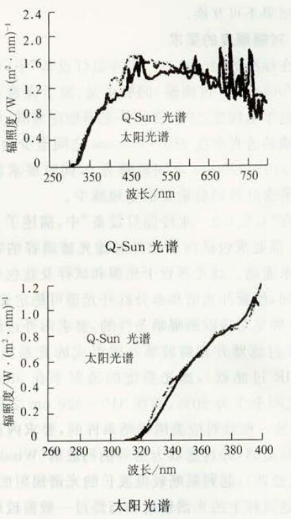 Q-SUN與太陽光譜