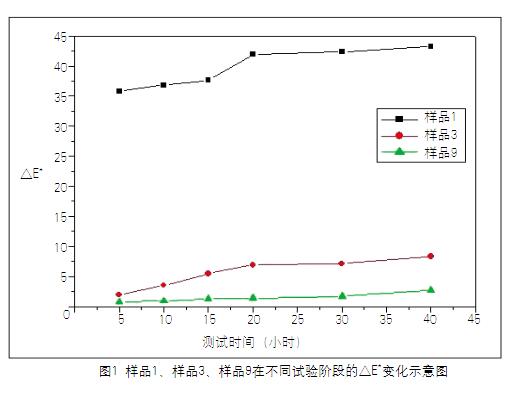 圖1 樣品1、樣品3、樣品9在不同試驗階段的△E*變化示意圖