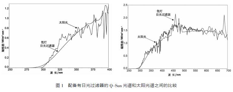 配備有日光過濾器的Q-SUN光譜和太陽光譜的比較