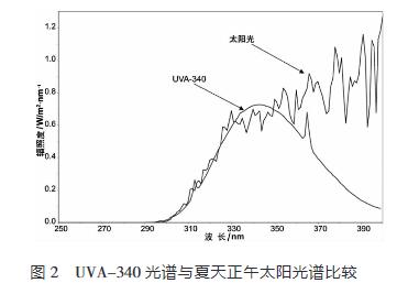 UVA-340光譜與夏天正午太陽光譜的比較