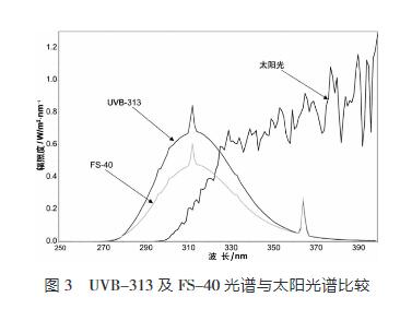 UVB-313及FS-40光譜與太陽光譜比較