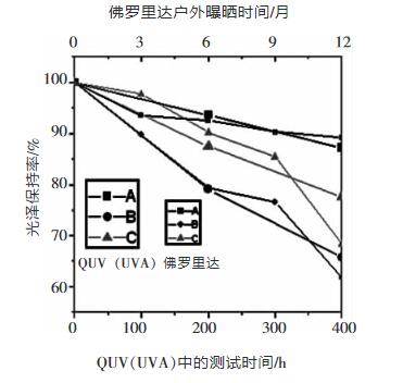 圖4 QUV (UVA燈管)400小時與佛羅里達1年樣品保光率之間的比較