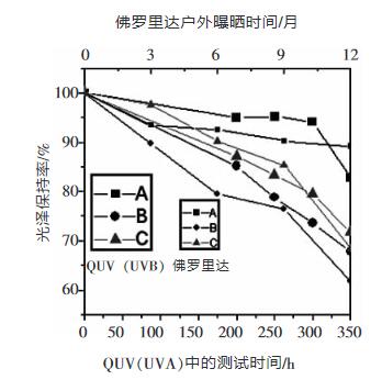 圖5 QUV(UVB燈管)350小時與佛羅里達1年樣品保光率之間的比較