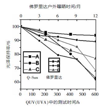 Q-Sun 600小時與佛羅里達1年樣 品保光率之間的比較