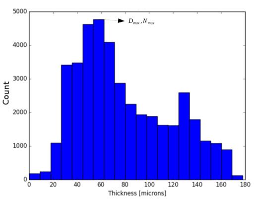 涂層厚度直方圖