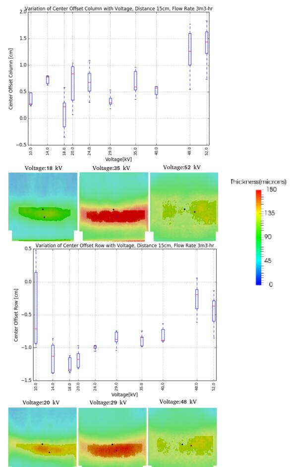 列坐標和行坐標的中心偏移量隨電壓的變化。