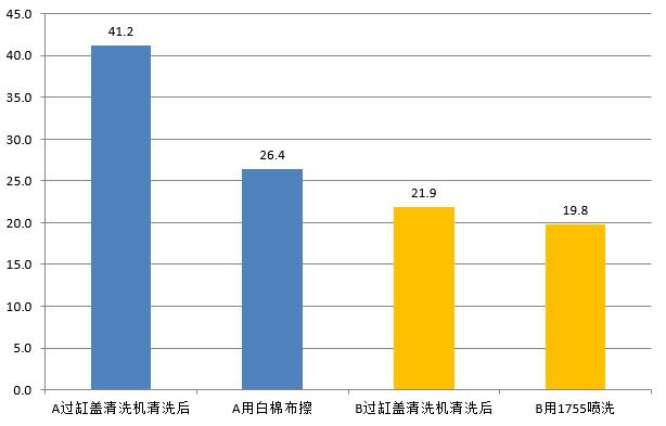 測(cè)試結(jié)果