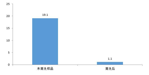 電路板清洗前后數據對比