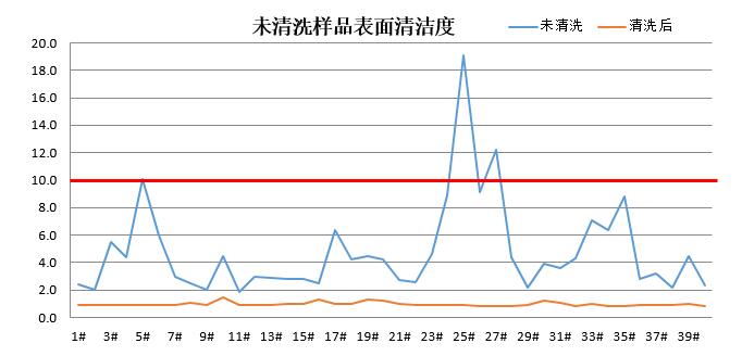 未清洗樣品表面清潔度