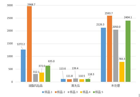 清潔度檢測(cè)結(jié)果對(duì)比