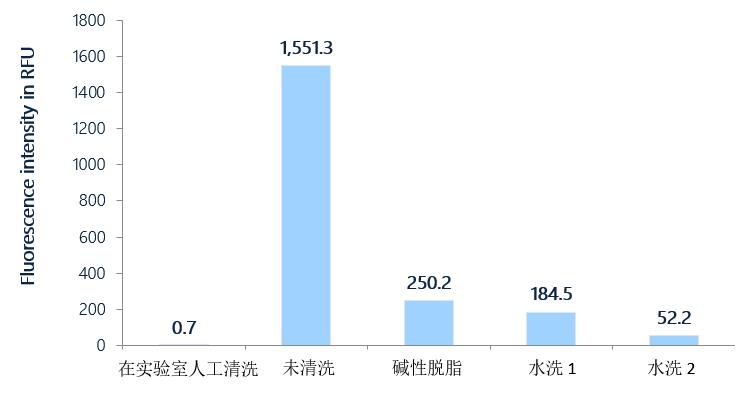 零件清洗清潔度檢測(cè)