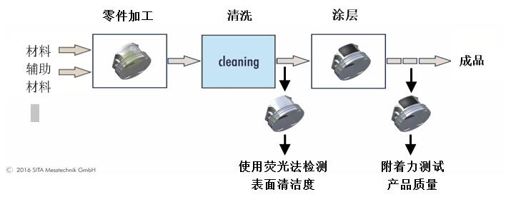 活塞涂層清潔度檢測(cè)