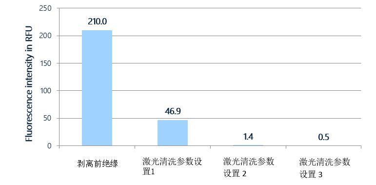 表面清潔度儀用于Hairpins技術(shù)清潔度檢測(cè)