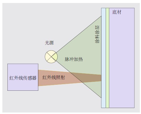 Coatmaster涂層測厚技術(shù)原理