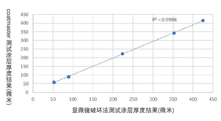 非接觸無損測厚系統(tǒng)相關(guān)性研究