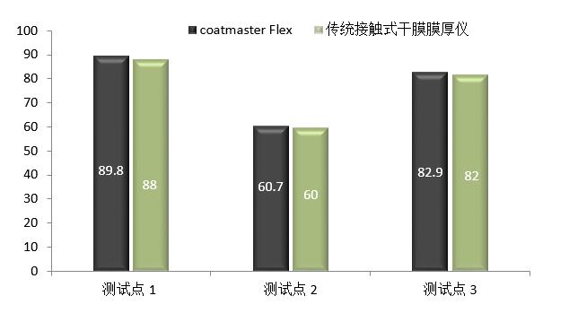 coatmaster與傳統(tǒng)測厚儀的對比