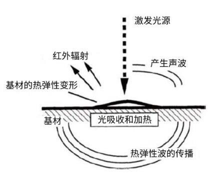 樣品對光源照射作出熱反應