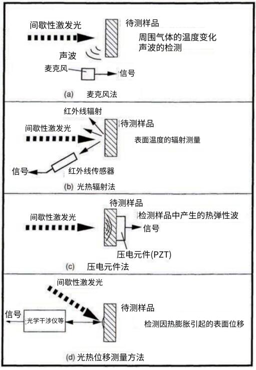 各種熱反應的檢測方法