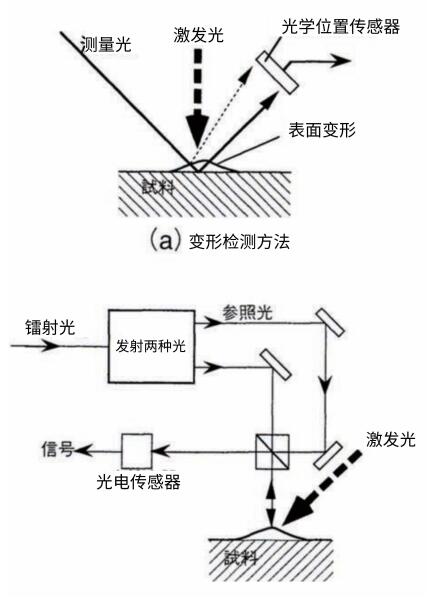 通過激光束進行光束偏振的方法