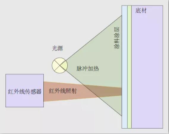 涂魔師ATO測量原理