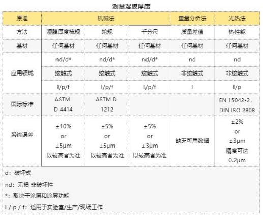 測量濕膜厚度