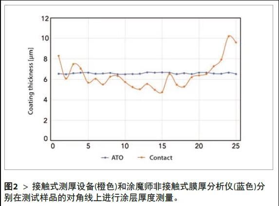 2、將所有測(cè)量結(jié)果匯總在圖表中，測(cè)試結(jié)果如圖2所示。