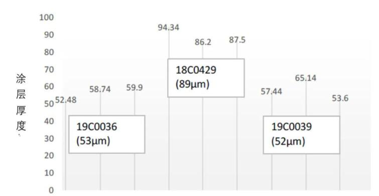 只有粘結(jié)層樣品測(cè)厚數(shù)據(jù)