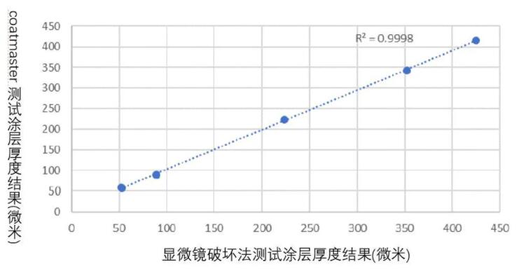 涂魔師非接觸式測(cè)厚系統(tǒng)與顯微鏡破壞式測(cè)厚法