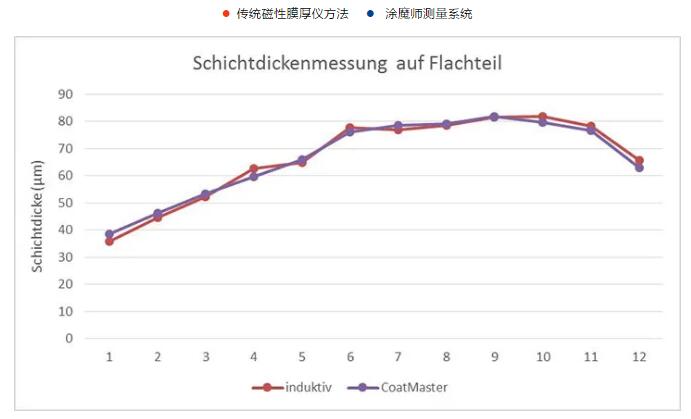 在線(xiàn)測(cè)量未固化的天花板粉末噴涂膜厚