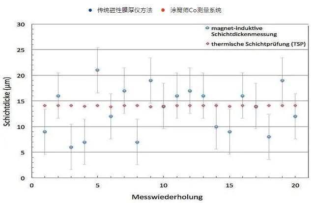 涂魔師測(cè)量偏差對(duì)比