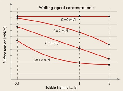 確定較佳氣泡壽命以監(jiān)測潤濕劑濃度的過程