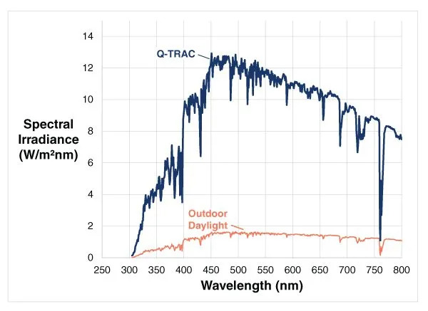 Q-TRAC提供5倍于自然太陽光的UV紫外線！