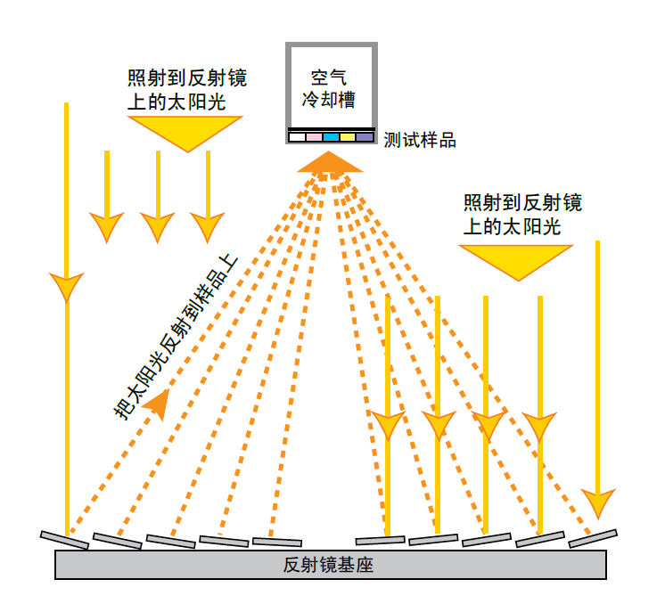  太陽能聚能跟蹤裝置Q-Trac 是菲涅耳聚集器，陽光被 10 個(gè)反射鏡反射后 直接聚集到樣品架上