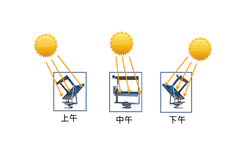 Q-Trac 不僅每天從早到晚跟蹤太陽，而且為了補(bǔ)償 太陽仰角的變化而作季節(jié)性調(diào)整，使得儀器永遠(yuǎn)保持聚焦，樣品可接收到最大量的陽光