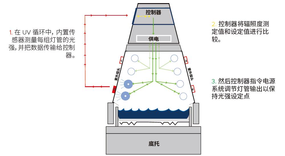 SOLAR EYE太陽眼輻照度控制