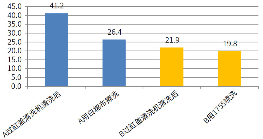 缸蓋白棉布擦洗后、1755噴洗后效果數(shù)據(jù)