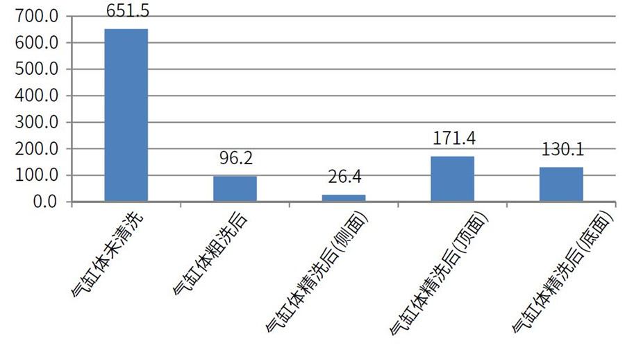 測(cè)試氣缸體在清洗前，粗洗后，粗選后的清潔度差異