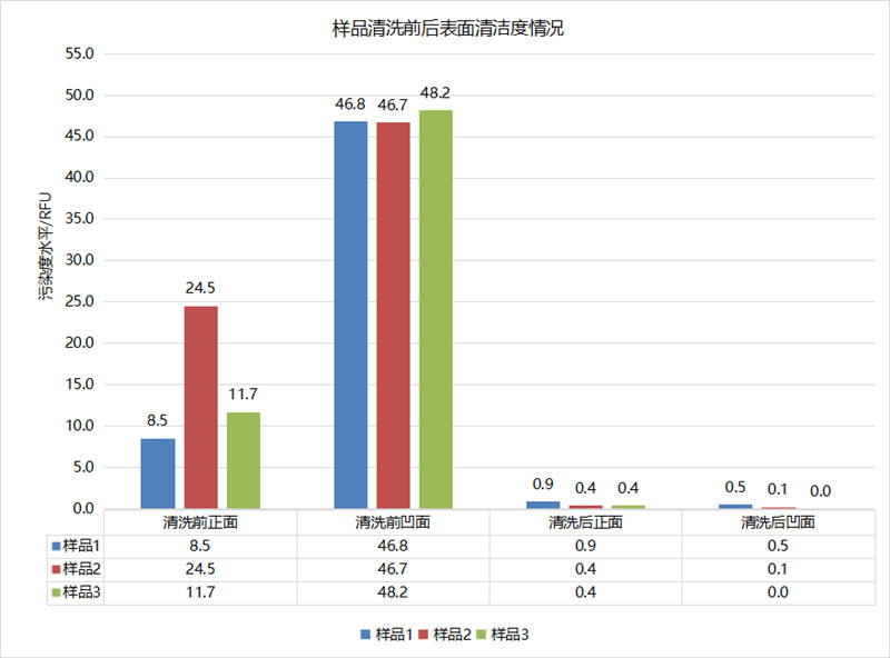 家具五金配件使用清潔度儀檢測(cè)零部件表面清潔度測(cè)量結(jié)果