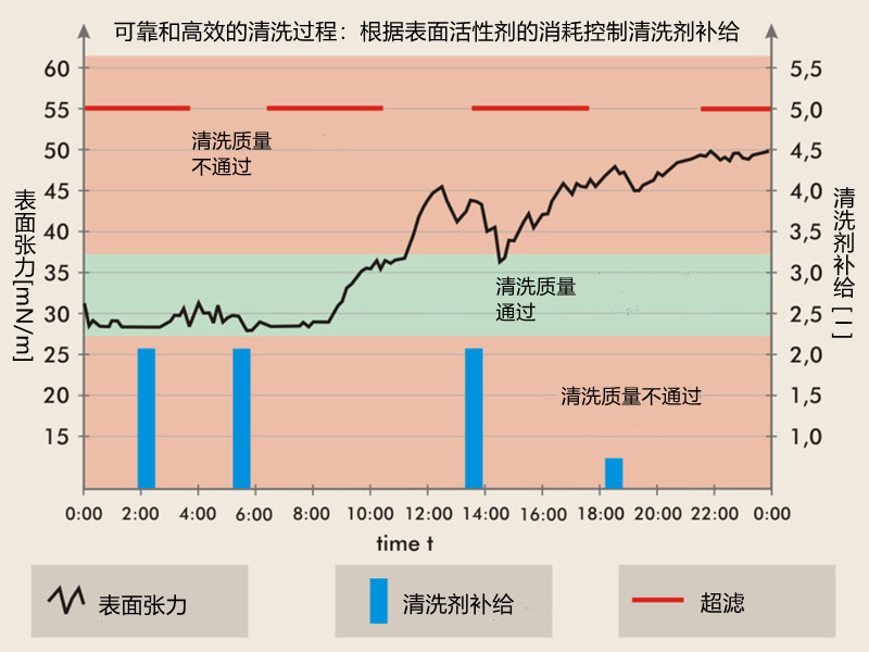 可靠和高效的清洗過程：根據(jù)表面活性劑的消耗控制清洗劑補(bǔ)給