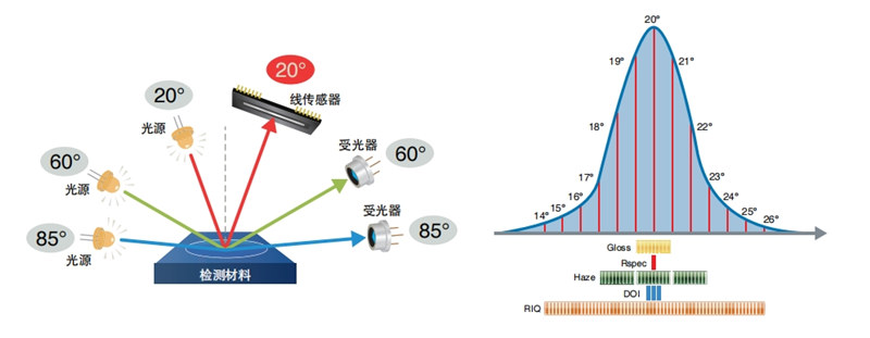 Rhopoint IQ-S外觀質(zhì)量評估儀測量原理