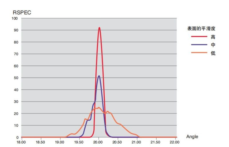 Rhopoint IQ-S外觀質(zhì)量評估儀測量峰值光澤度